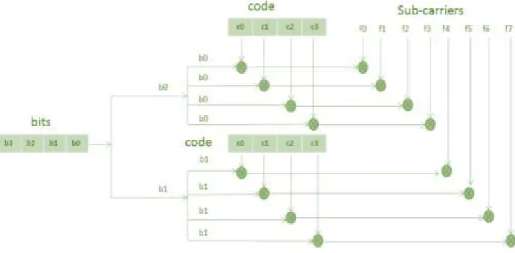 Fig. 4 MC-CDMA for a single user for two bit transmission at a time 
