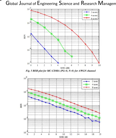 Fig. 5 BER plot for MC-CDMA (PG=8, N=8) for AWGN channel  