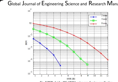 Fig. 7 BER plot for MC-CDMA using zero forcing equalization  