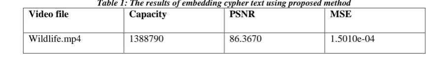 Table 1: The results of embedding cypher text using proposed method  Capacity PSNR MSE 