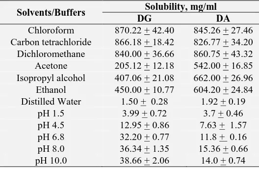 TABLE 2: SOLUBILITY OF DG AND DA (n = 4, ± S. D.) IN DIFFERENT SOLVENTS & BUFFERS Solubility, mg/ml 