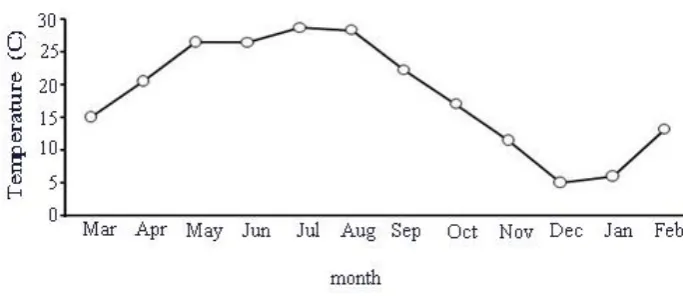 Figure 1:  Thermal fluctuations in Gomishan during 2008 to 2009  