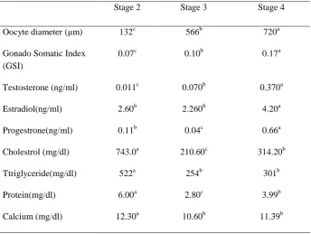 Figure 7: Changes in calcium level in female grey mullet (M. cephalous) in different months