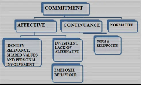 Figure 3. Three dimensions of organizational commitment (Meyer & Allen, 1991) 