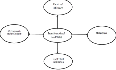 Figure 1. Transformational leadership Components (Bass, B &Avilio, 