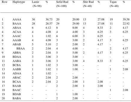 Table 4: Haplotype and nucleotide diversity within population 