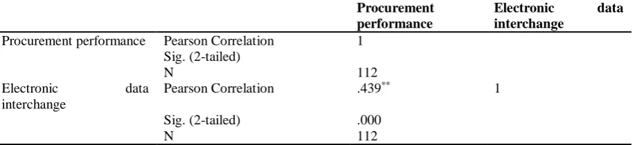 Table 2 Correlation Coefficients on Electronic Data Interchange Unstandardized Standardized t 