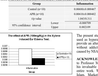TABLE 5: EFFECT OF APR (100MG/KG) IN THE XYLENE INDUCED EAR EDEMA TEST 