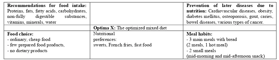 Table 1. Optimi X – Developmental criteria of the   Optimized mixed diet (FKE, 2007)