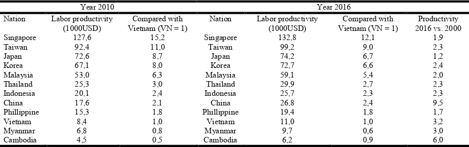 Figure 5. Labor productivity and the growing rate of labor productivity in Vietnam Source: Author’s calculation based on Vietnam’s General Statistics Office (2016, 2017)     