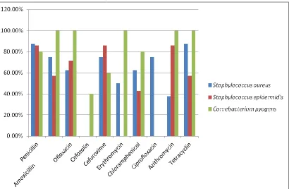 TABLE 2:Table 2 ANTIMICROBIAL RESISTANCE PATTERN OF GRAM NEGATIVE BACTERIA FOR PYOGENIC INFECTION 
