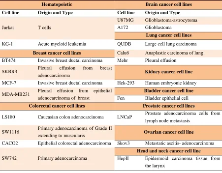 Table 1. List of the cancer cell lines and their origin that were used in the study. 