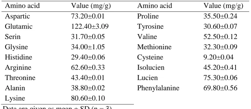 Table 1: Chemical compositions of Kilka protein concentrate Humidity Ash POV TVN 
