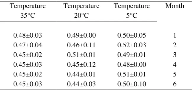 Table 4: The changes of the lipid contents in vacuum packed FPCs at different temperatures (%) 