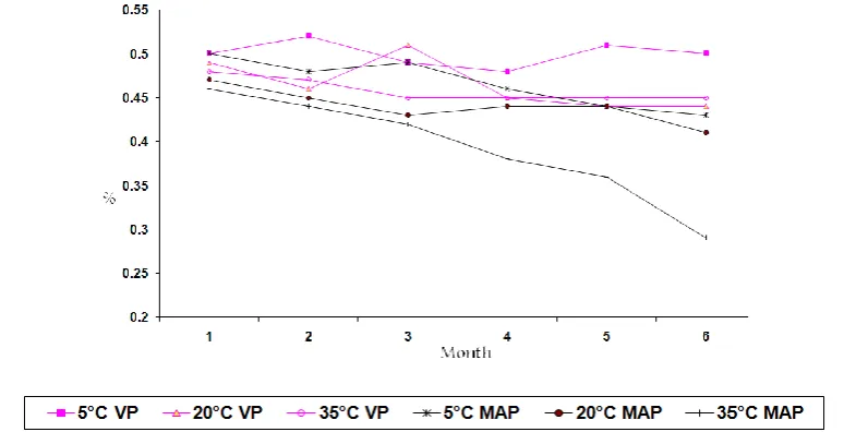 Figure 1: Lipid changes in VP and MAP at different temperatures during 6 months. the increase in the temperature and 