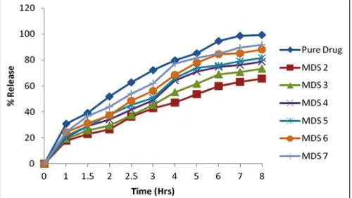 FIG. 4: IN VITRO DRUG RELEASE PROFILES OF  FLUTRIMAZOLE FROM CREAM FORMULATION CONTAINING PURE DRUG AND MICROSPONGES