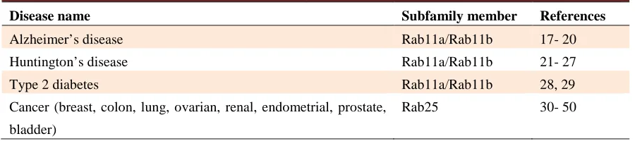 Table 1. Diseases associated with Rab11 subfamily members  