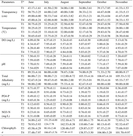 Table 1: Water quality parameters (mean ± SD; n = 3) in experimental ponds under four treatments 