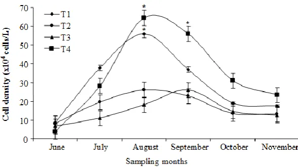 Table 2: Generic status of phytoplankton found in the different ponds during the study period 