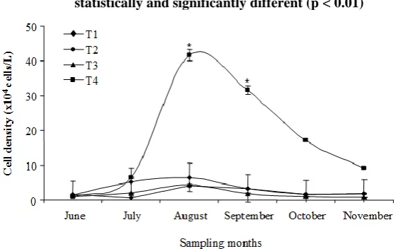 Figure 3: Cell densities (mean ± SD; n = 3) of euglenophytes in different treatments during the study period