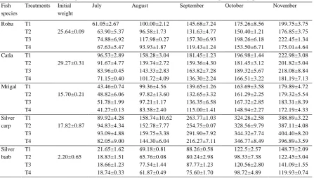 Table 4: Percent composition of euglenophytes in the gut of different fish species  