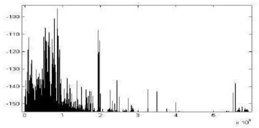 Figure 2:-Utilization of Spectrum from 3-6 GHz 