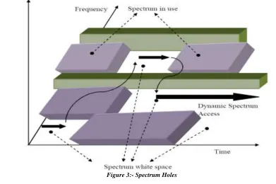 Figure 3:- Spectrum Holes 