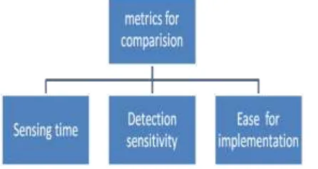 Figure 4:- Comparison of Transmitter Detection Techniques 