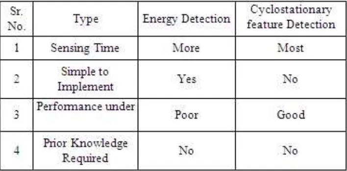 Table 1:- Summary of comparison of Transmitter Detection Techniques 