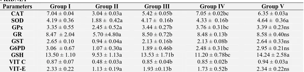 TABLE 5: EFFECT OF FICUS GLOMERATA ON THE LEVELS OF MITOCHONDRIAL ANTIOXIDANT STATUS IN KIDNEY 