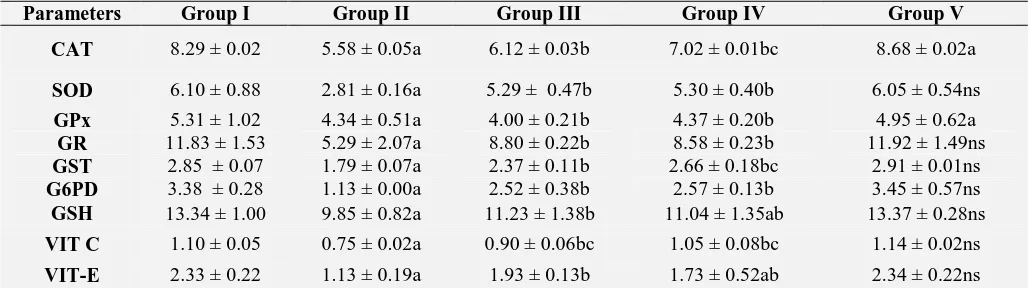 TABLE 6: EFFECT OF FICUS GLOMERATA ON THE LEVELS OF MITOCHONDRIAL ANTIOXIDANT STATUS IN MAMMARY GLAND Parameters Group I Group II Group III Group IV Group V 