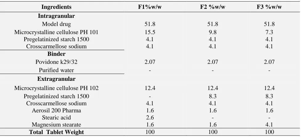 TABLE 1: FORMULATION OF PRESCREENING TRIAL BATCHES 