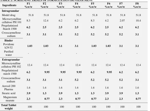 TABLE 2: SCREENING TRIALS OF FORMULATION DEVELOPMENT F1 F2 F3 F4 F5 