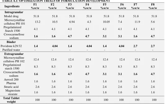 TABLE 4.2: OPTIMIZATION TRIALS OF FORMULATION DEVELOPMENT 