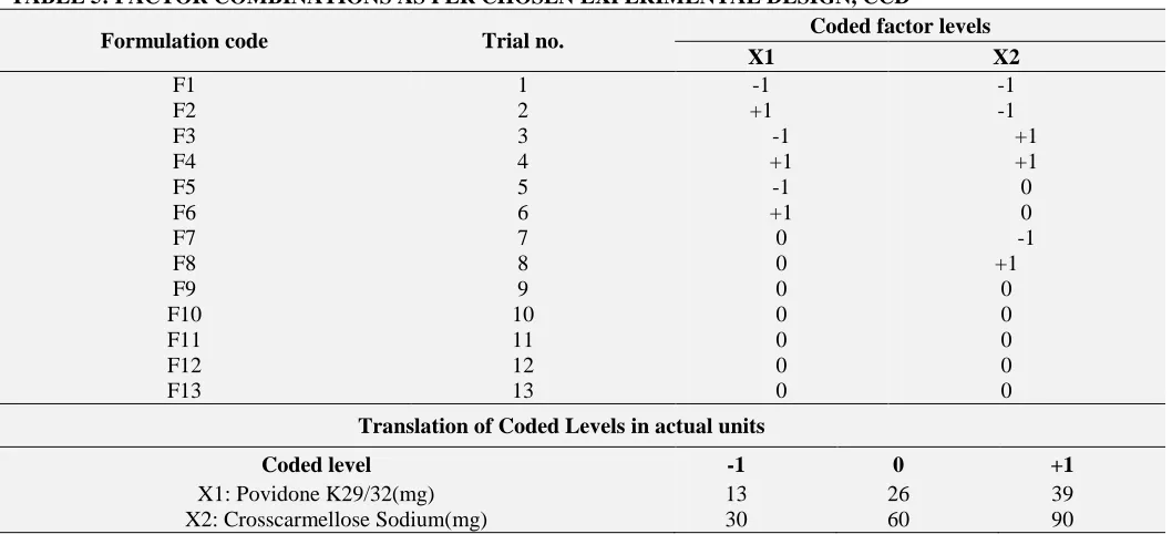 TABLE 5: FACTOR COMBINATIONS AS PER CHOSEN EXPERIMENTAL DESIGN, CCD Coded factor levels 