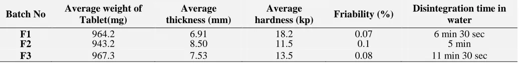 TABLE 7: POST COMPRESSION PARAMETERS OF PRESCREENING TRIAL FORMULATIONS 