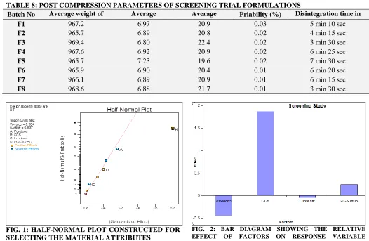 FIG. 1: HALF-NORMAL PLOT CONSTRUCTED FOR SELECTING THE MATERIAL ATTRIBUTES 