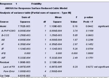 FIG. 4: ANOVA FOR RESPONSE SURFACE REDUCED CUBIC MODEL FOR FRIABILITY 
