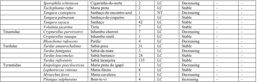 Table 3. List of mammalsspecies seized in the semi-arid region of Bahia between 2006 and 2017, classified according to IUCN   (2018), CITES (2018), and Brazilian Ministry of Environment (2014) threat levels