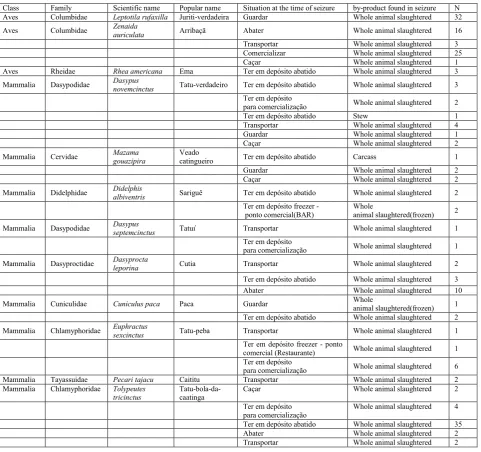 Table 4. List of reptilesspecies seized in the semi-arid region of Bahia between 2006 and 2017, classified according to IUCN (2018),  CITES (2018), and Brazilian Ministry of Environment (2014) threat levels   