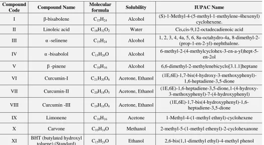 TABLE 1: PHYSICO-CHEMICAL PROPERTIES OF THE COMPOUNDS Compound Molecular 