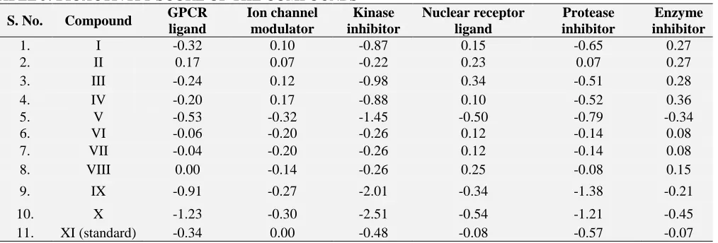 TABLE 2: DRUG LIKENESS SCORE FOR COMPOUNDS N 