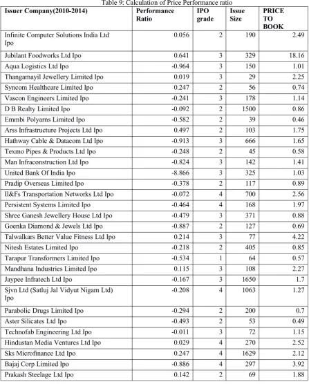 Table 9: Calculation of Price Performance ratio