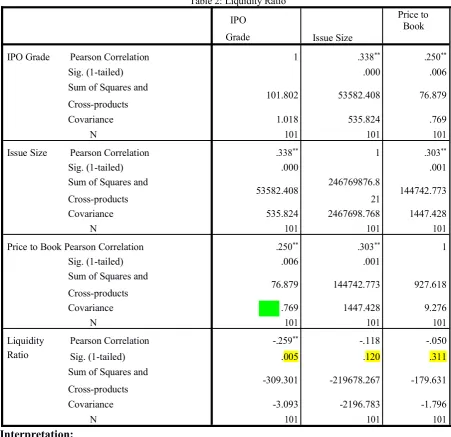 Table 2: Liquidity Ratio