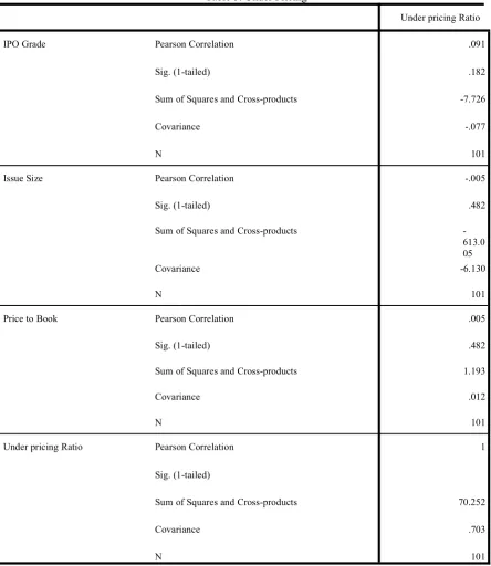 Table 3: Under Pricing