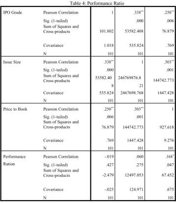 Table 4: Performance Ratio