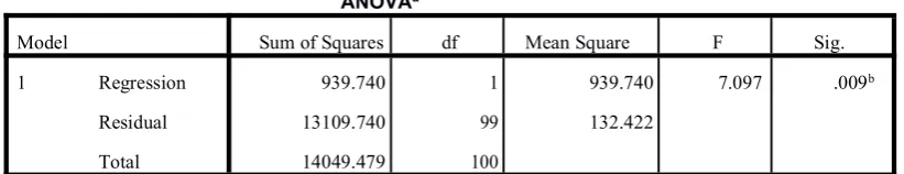 Table 6:Price to Book On Performance Ratio