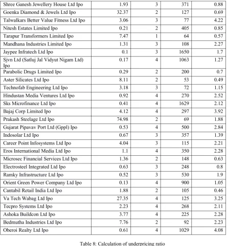 Table 8: Calculation of underpricing ratio