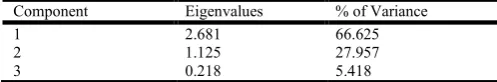 Table 2. Result of principal components analysis 