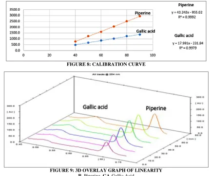 FIGURE 8: CALIBRATION CURVE 
